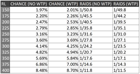 8 rate while 150 no WTP is a 1/50. . Osrs toa drop rates